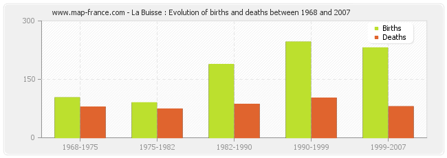 La Buisse : Evolution of births and deaths between 1968 and 2007
